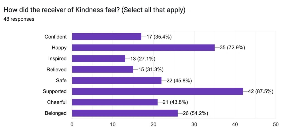 Survey chart: How did the receiver of kindness feel? 48 responses. Supported 87.5%, Happy 72.9%, Belonged 54.2%, Safe 45.8%.
